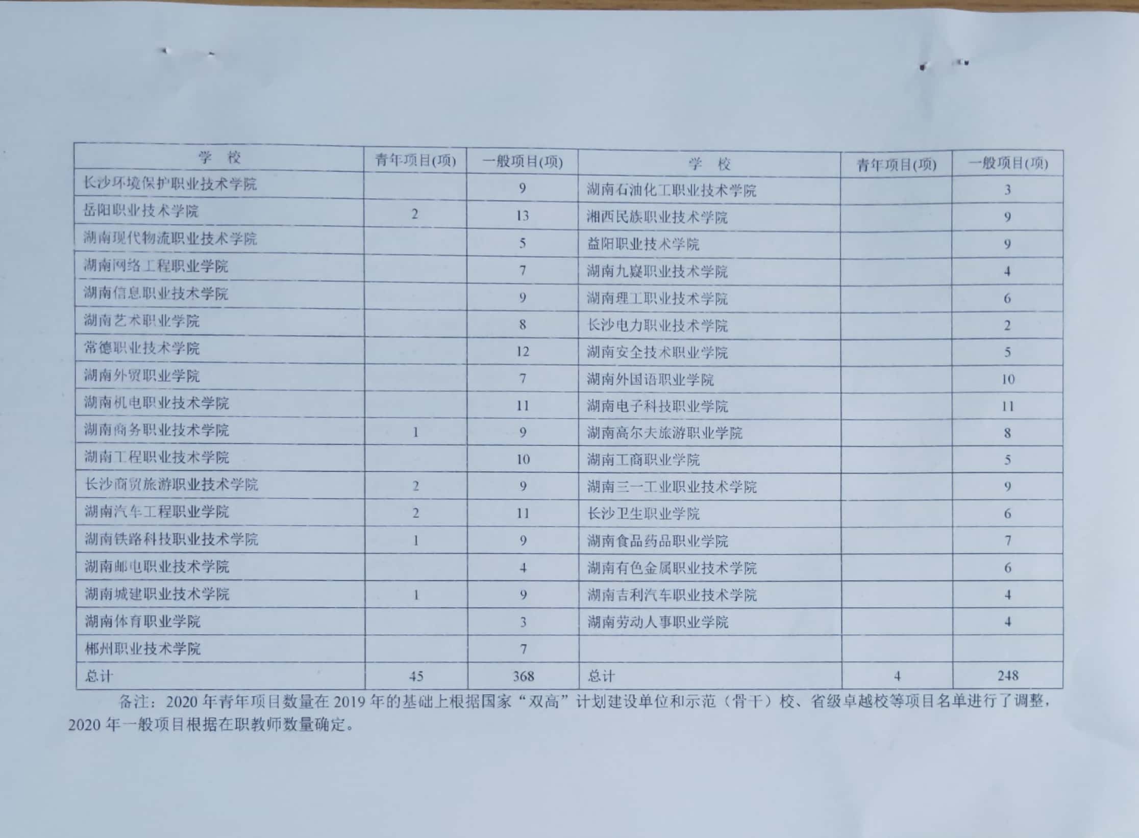 关于申报2020年教育厅科学研究项目的通知